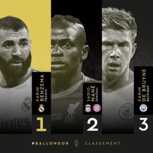 Lire la suite à propos de l’article Ballon d’or: Sadio Mané à la 2eme place.