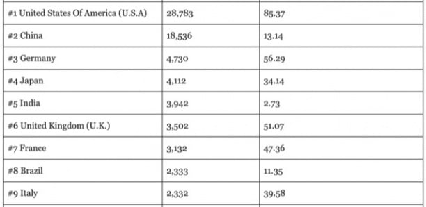 You are currently viewing VOICI LES 10 PLUS GRANDES PUISSANCES ÉCONOMIQUES MONDIALES EN 2024